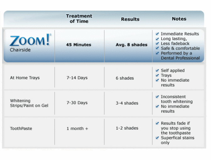 Zoom Whitening Treatment from Healthy Tooth Dental